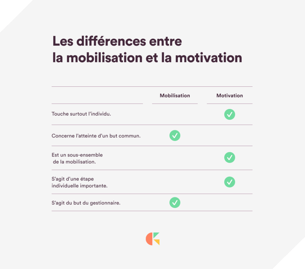 Tableau de différences mobilisation/motivation 