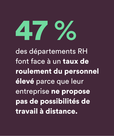47% des départements RH ont un taux de roulement élevé parce qu'ils ne proposent pas de télétravail